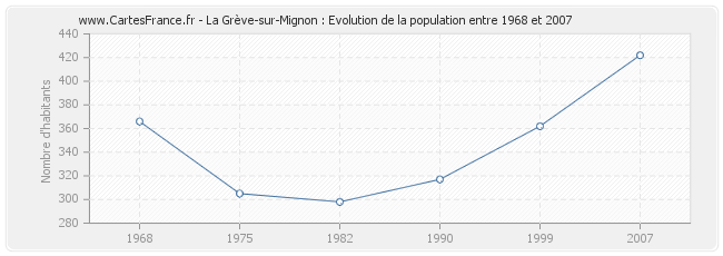 Population La Grève-sur-Mignon
